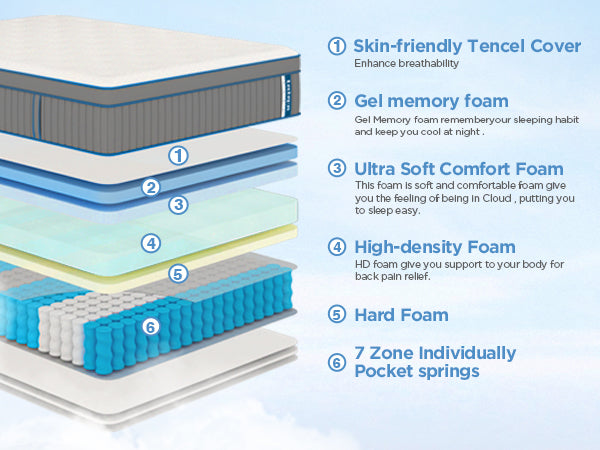Cloud Comfort Mattress, High Density Soft Foam